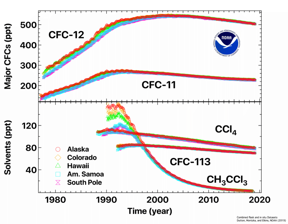 NOAA Newman plot for CFCs